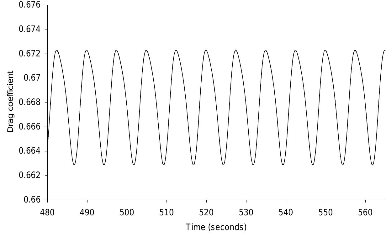 (PDF) Simulation of Flow Past a Sphere using the Fluent Code