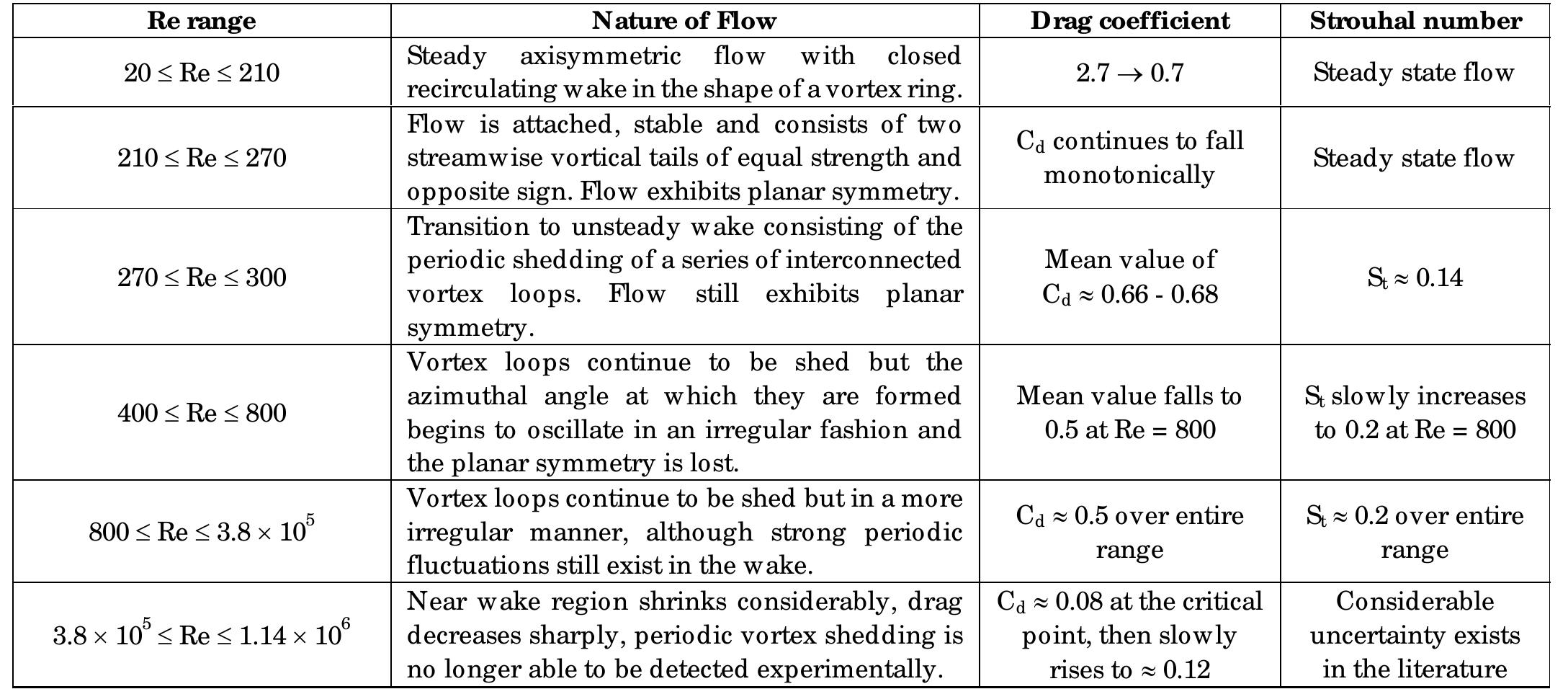 Summary of different flow regimes as a function of reynolds