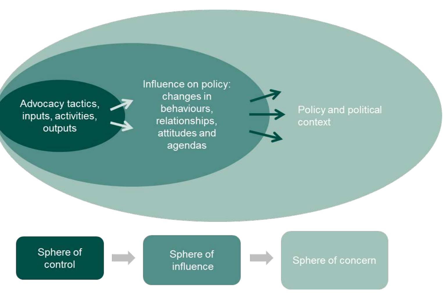 (PDF) Monitoring and evaluation of policy influence and advocacy