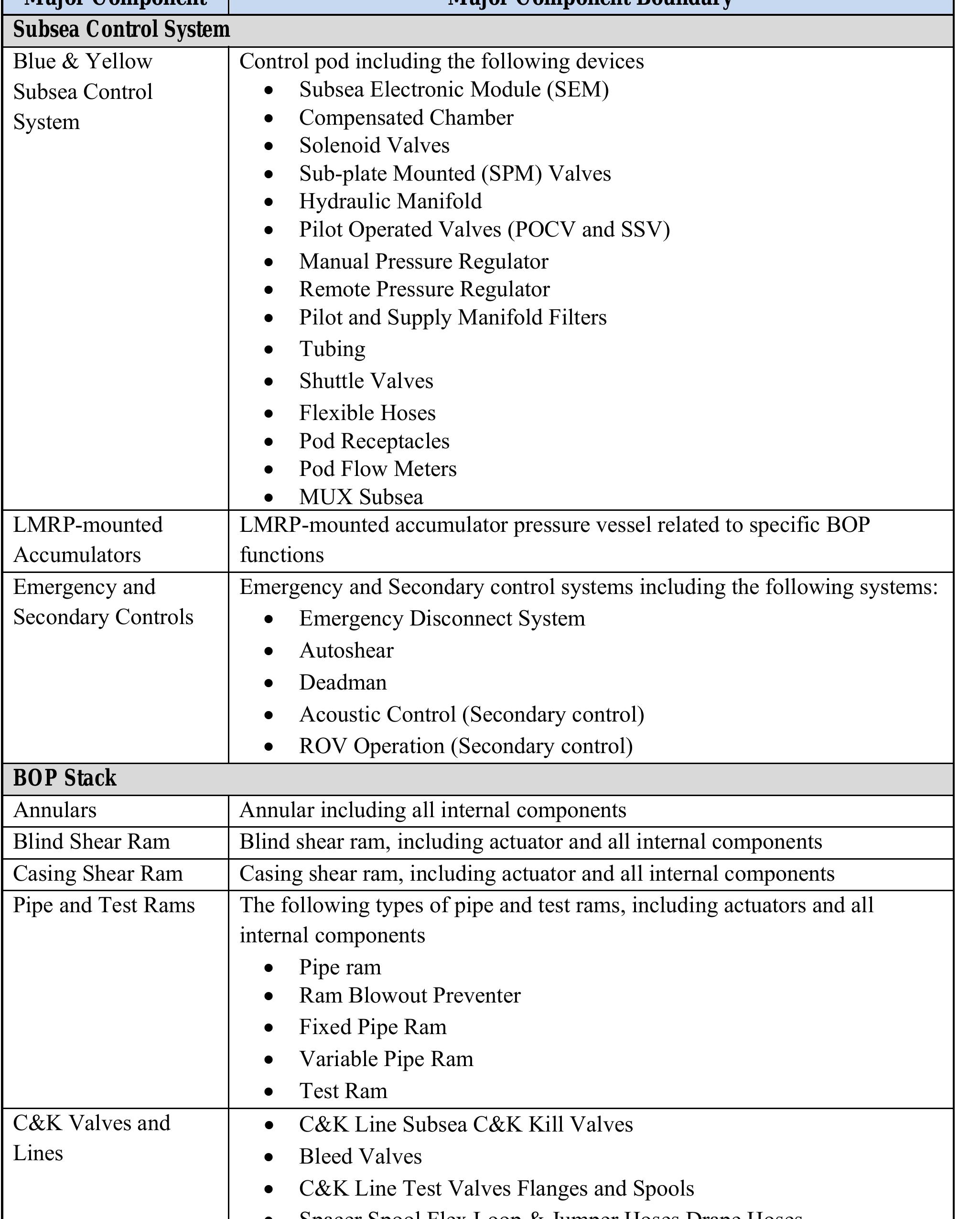 Bop Inspection Table Incoming Table 26 - SUMMARY OF BLOWOUT PREVENTER (BOP) FAILURE MODE