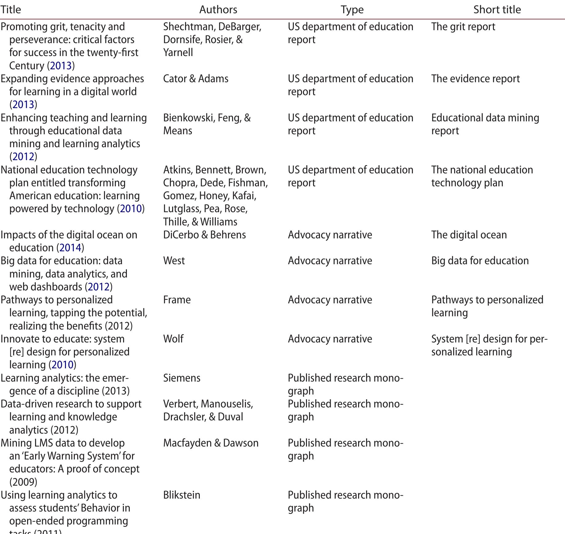 Table 1. Content analysis documents. 