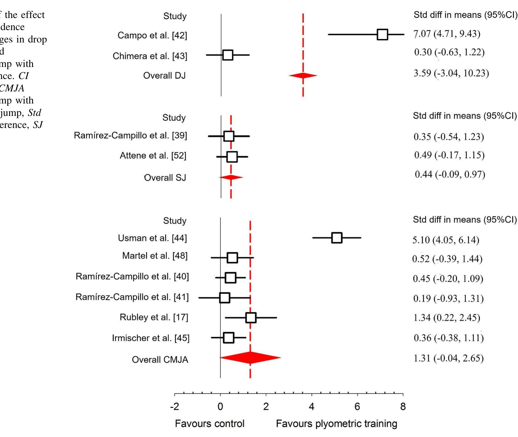(PDF) Effect of Plyometric Training on Vertical Jump Performance in ...