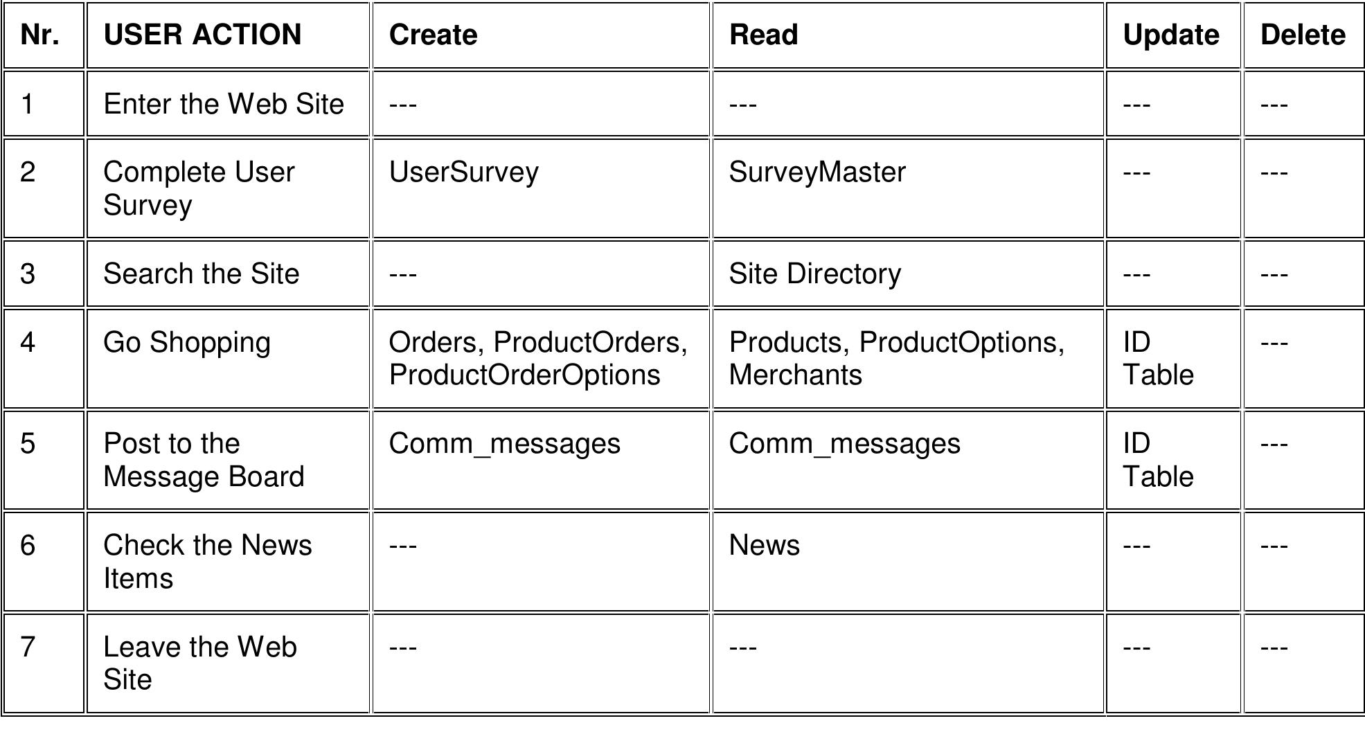 (PDF) A CRUD Matrix