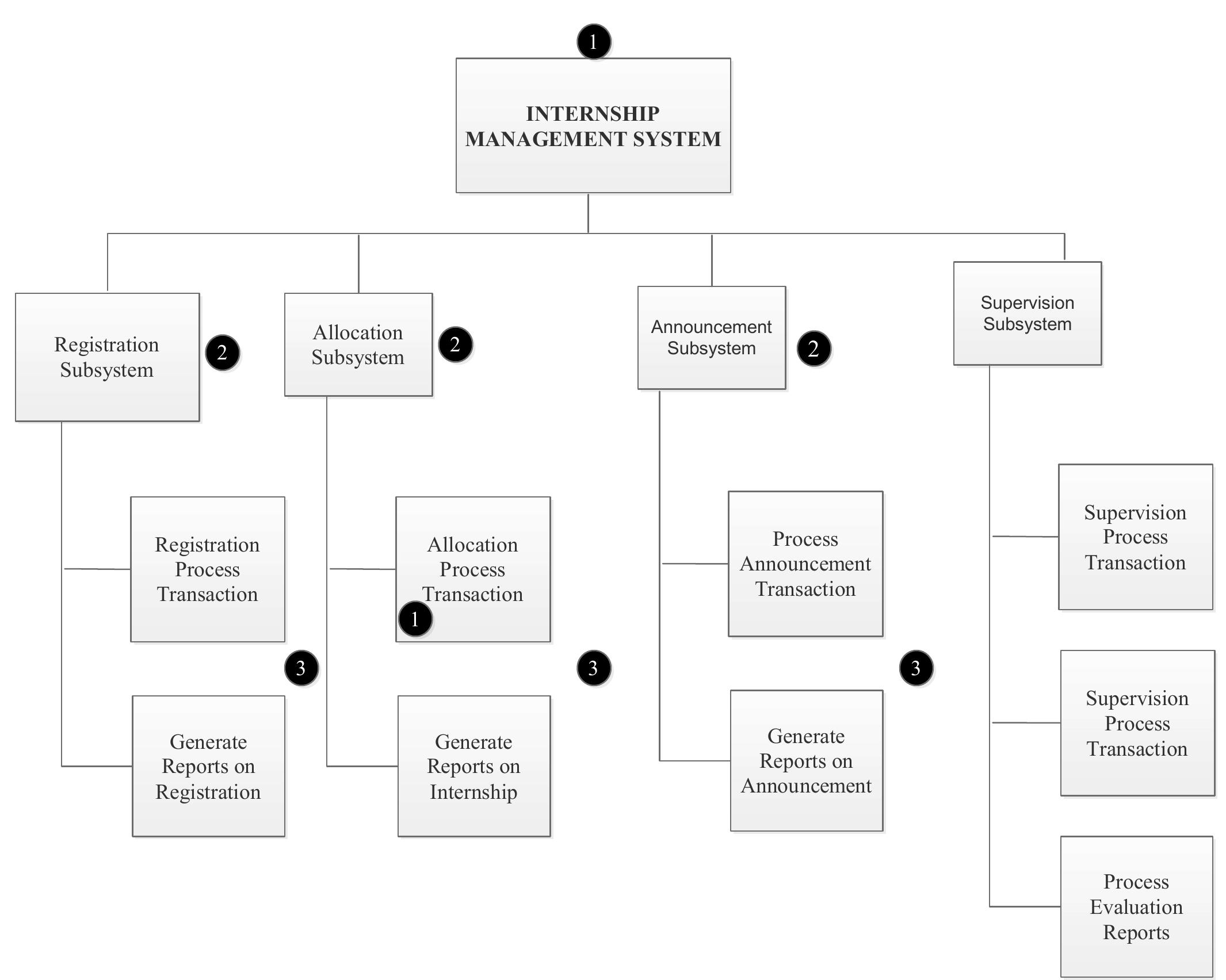 2: functional decomposition diagram for the new internship