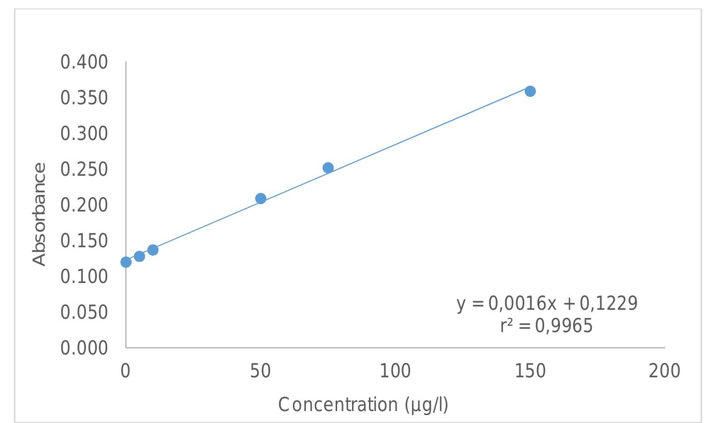 Fig. 2. Calibration curve showing positive correlation between concentration and absorbance of analysed acrylamide standards  Results in Table 1° present determined acrylamide quantities in milk samples. Starting with a range from 129.58 yug/l in a homogenized, up to 144.95 yg/l in pasteurized milk, and the lowest value of 13.42 ywg/l in chocolate milk (which already contains cocoa/chocolate) these numbers indicate on highest acrylamide values in milk samples where instant coffee is added.  According to Granvogl et al. [24] besides reducing sugars and asparagine, 3-APA compound (3-aminopropionamide) that is formed in large amounts during asparagine degradation in the presence of reducing sugars, is also a transitory by-product (precursor) for acrylamide creation without further “catalyst”. Same authors published that 3-APA compound for the first time was quantified in cocoa butter, cocoa beans, coffee and cereal products. 