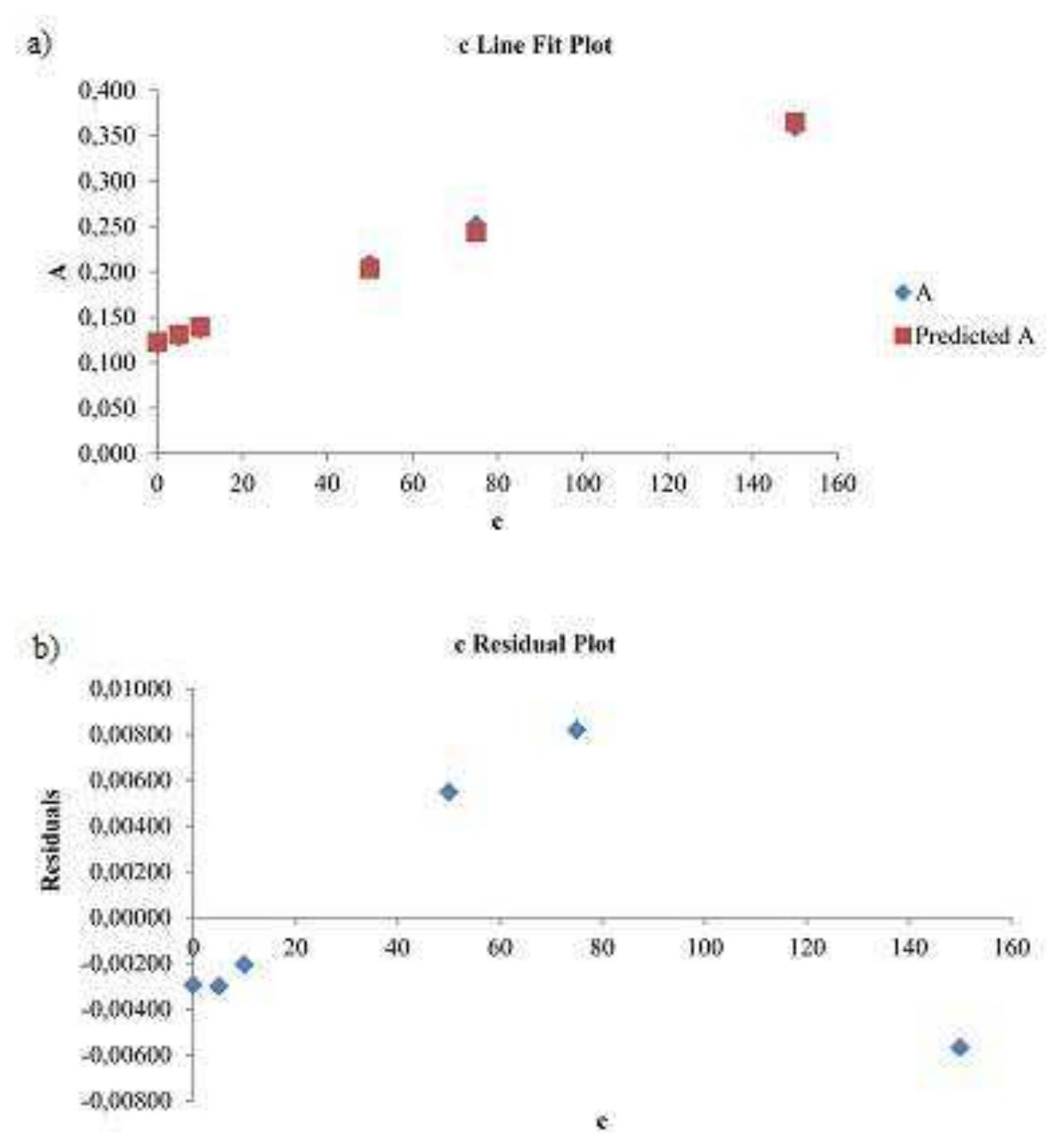 Fig. 3. Predicted vs. actual (observed) values of concentration “c” and absorbance “A” of analysed acrylamide standards 