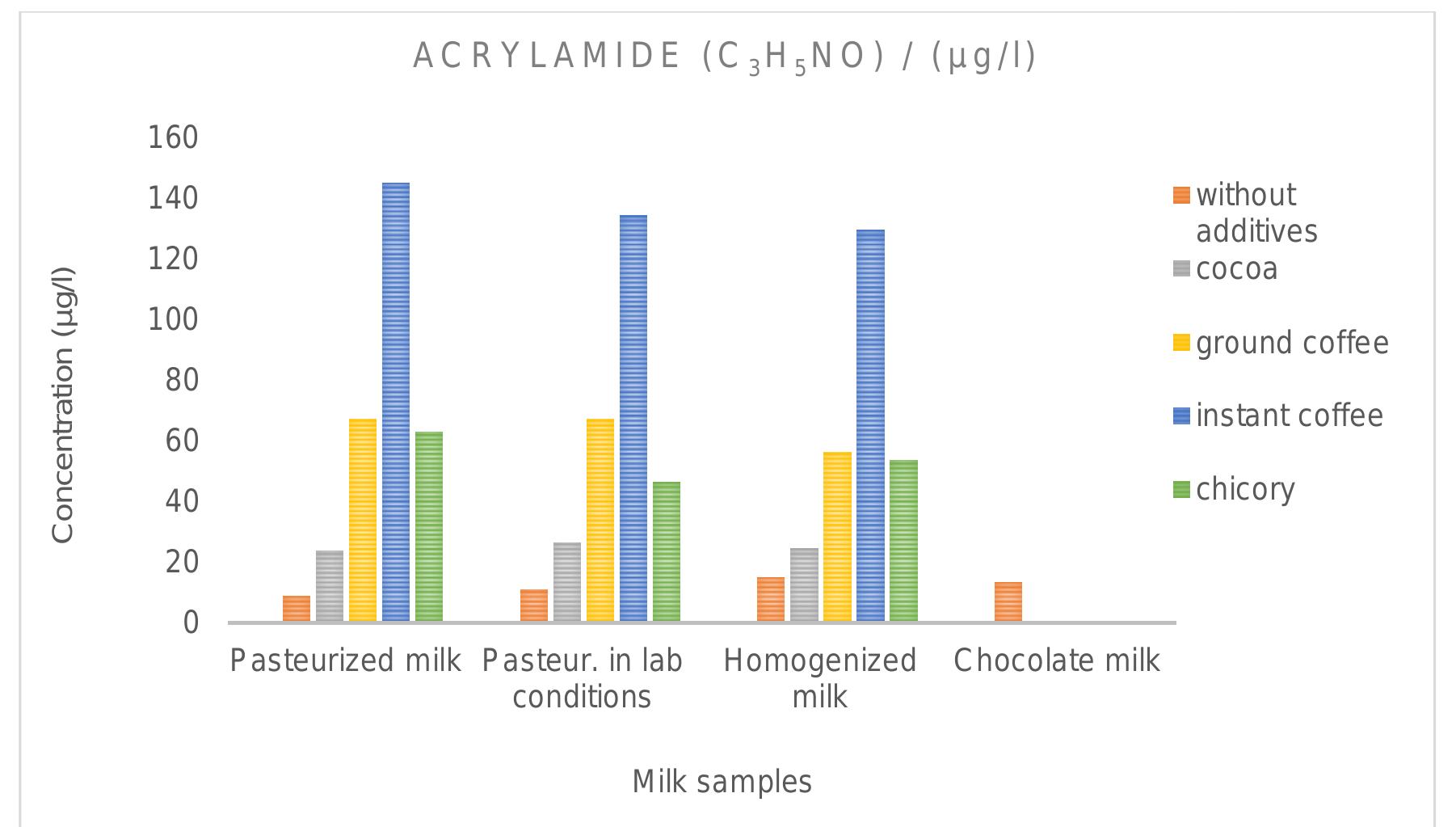 Fig. 4. Comparison of acrylamide level in milk samples depending on the additives 