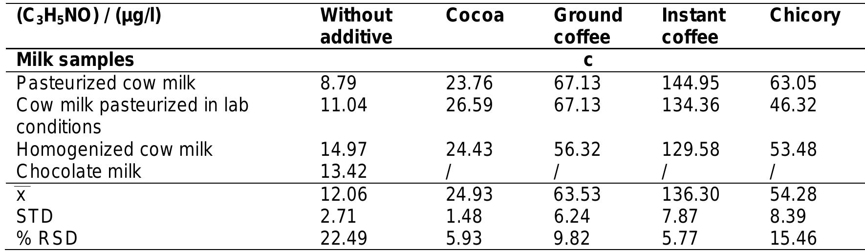 Table 1. Acrylamide quantities in examined milk samples with different additives 
