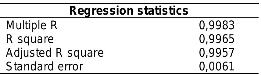 Table 2. Linear regression parameters  Acrylamide quantities in milk samples with added chicory from 46.32 ug/l up to 63.05 ug/l are much lower than previously reported examinations [25, 26] (on average 2790 yg kg’ and 2942 ug kg’, respectively), but the fact that our samples  were not concentrated but diluted, needs to be taken into consideration. 