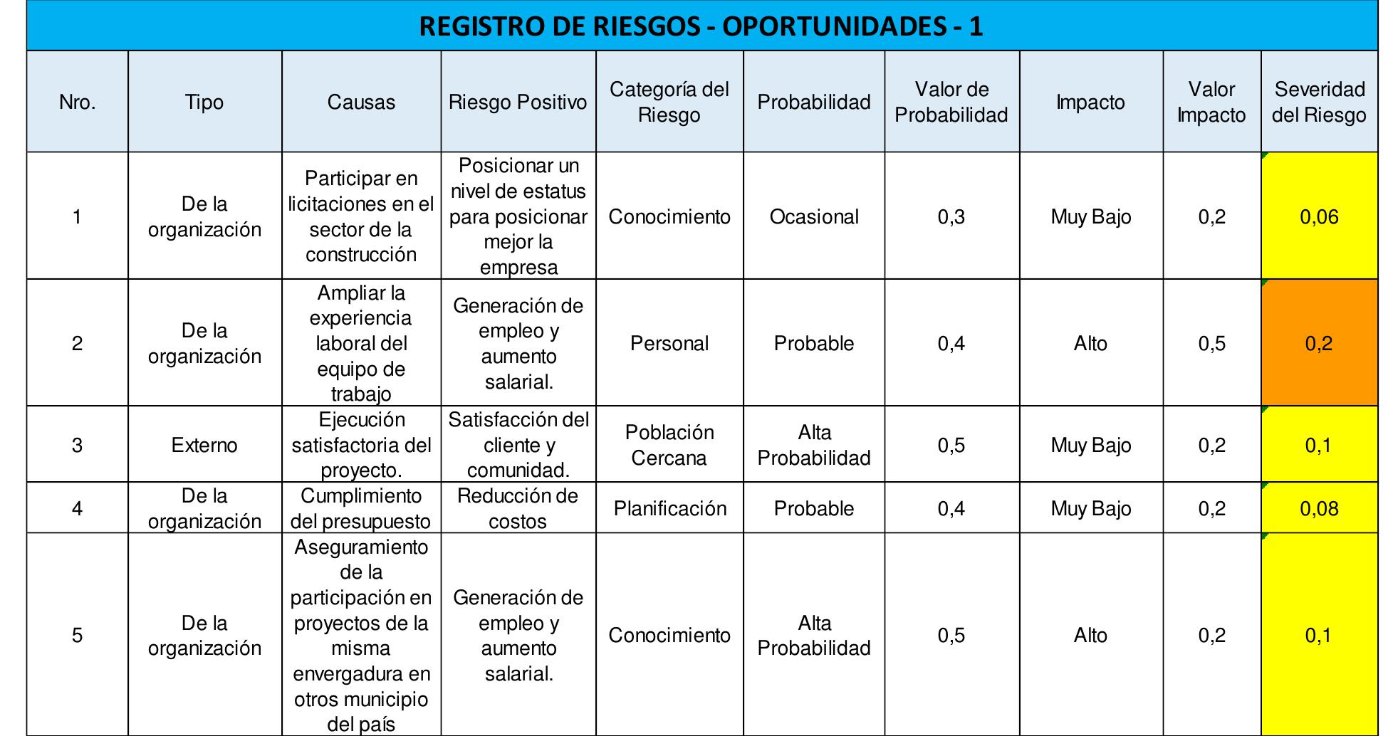 Tabla 11 Matriz De Identificaci6n De Riesgos Oportunidades
