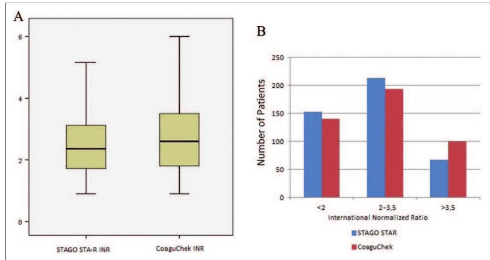 (PDF) Comparison of the INR Values Measured by CoaguChek XS ...