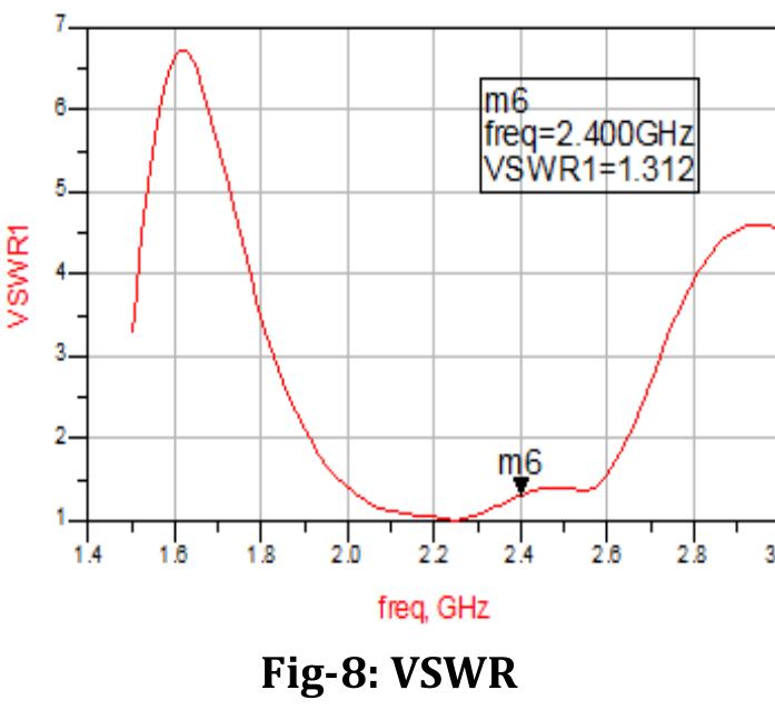 Vswr Input Above figure shows the vswr at input is 1.312.