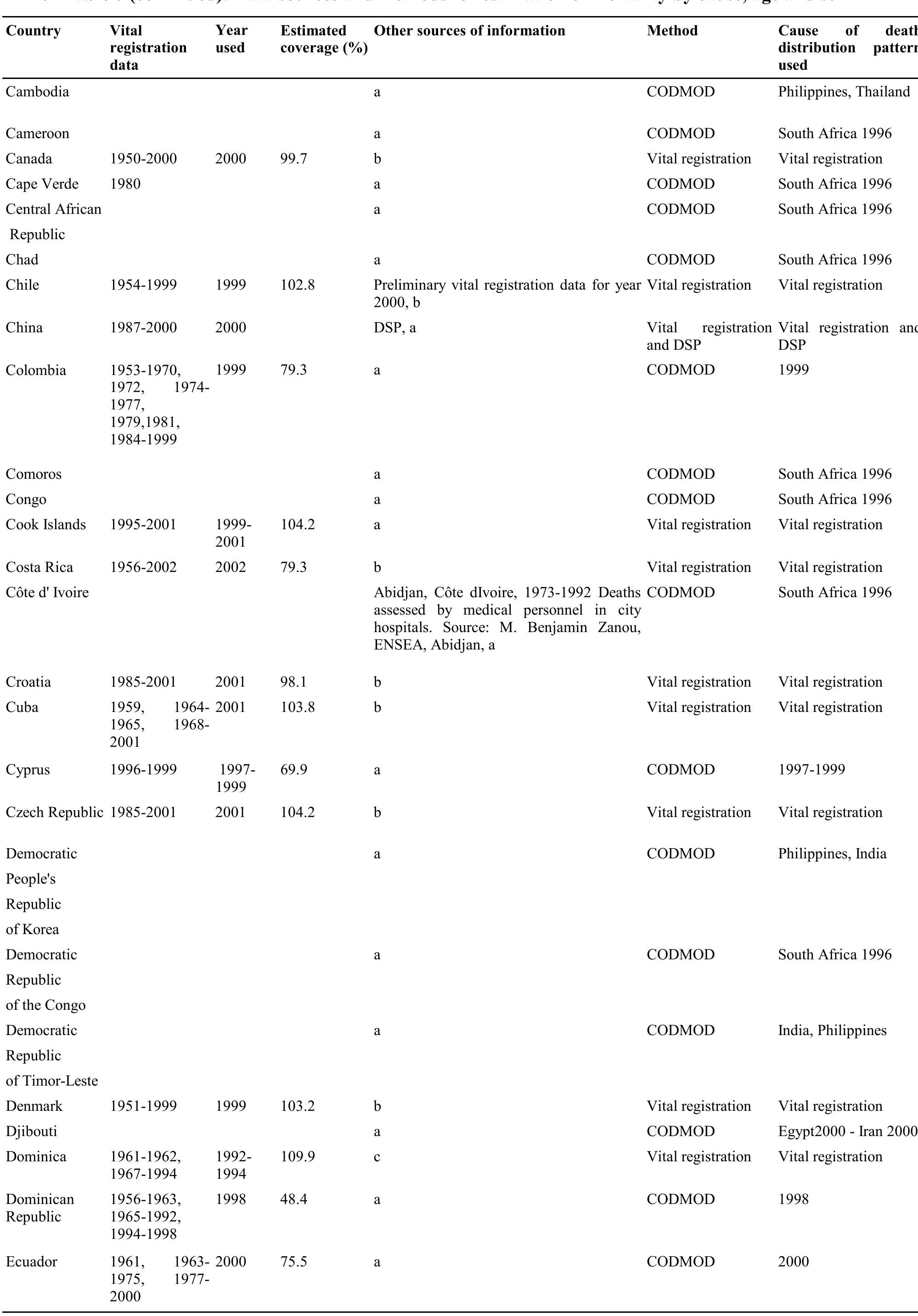 Table 58 - Global Burden of Disease in 2002: data sources,