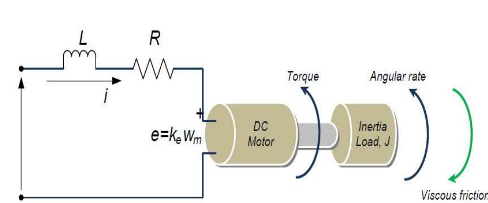 (PDF) Speed Control of BLDC Motors Using MRAC