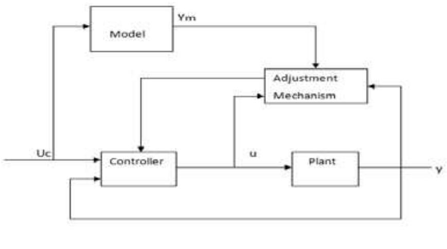 Figure 2 - from Speed Control of BLDC Motors Using MRAC