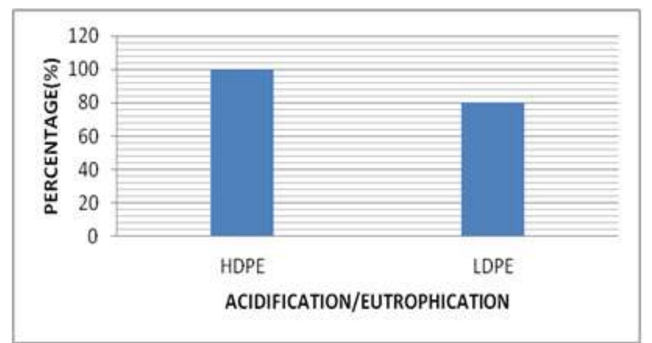 (PDF) LIFE CYCLE ASSESSMENT OF HDPE AND LDPE PLASTIC BAGS USING SIMAPRO ...