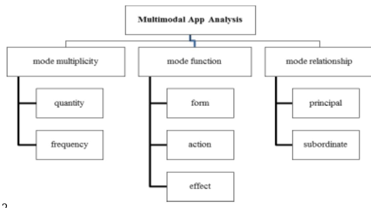 As figure 2 illustrates, the proposed multimodal analytic