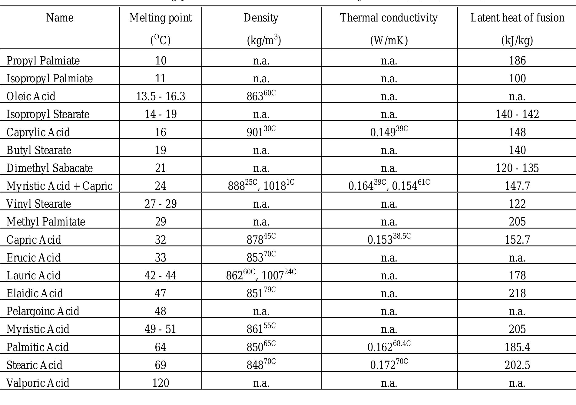 PDF) Phase Change Materials for Low Temperature Solar