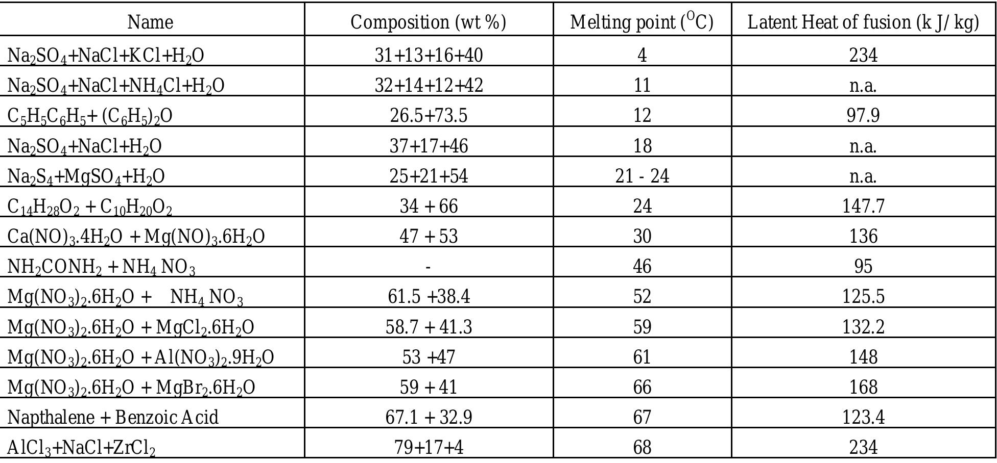tk PDF) Phase Change Materials for Low Temperature Solar