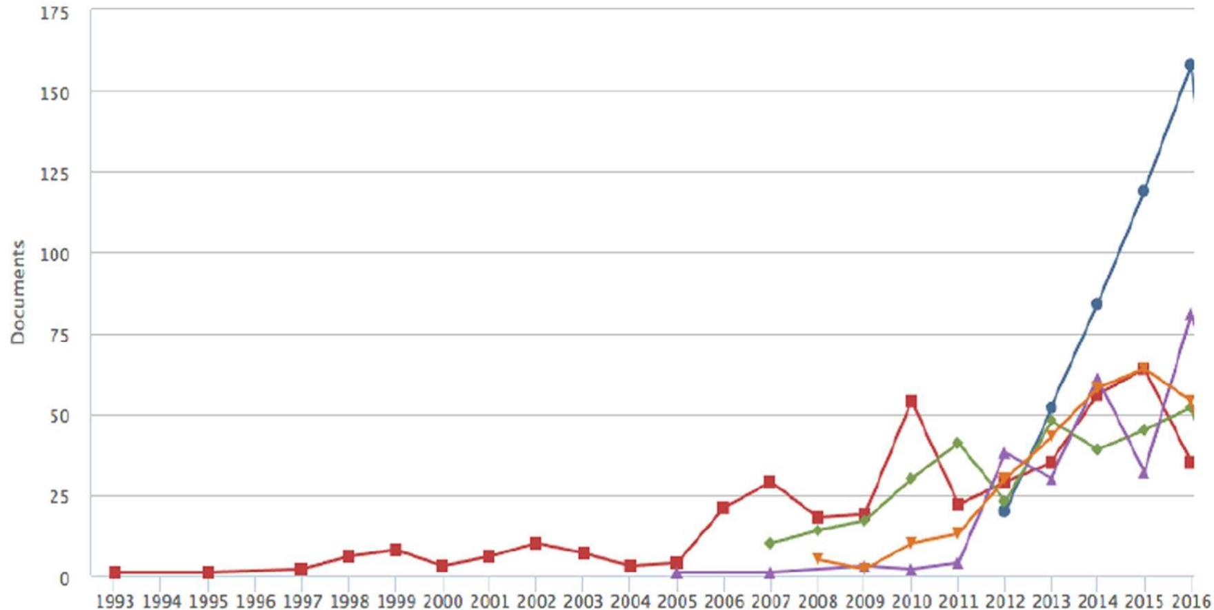 Compare the document counts for up to 10 sources 