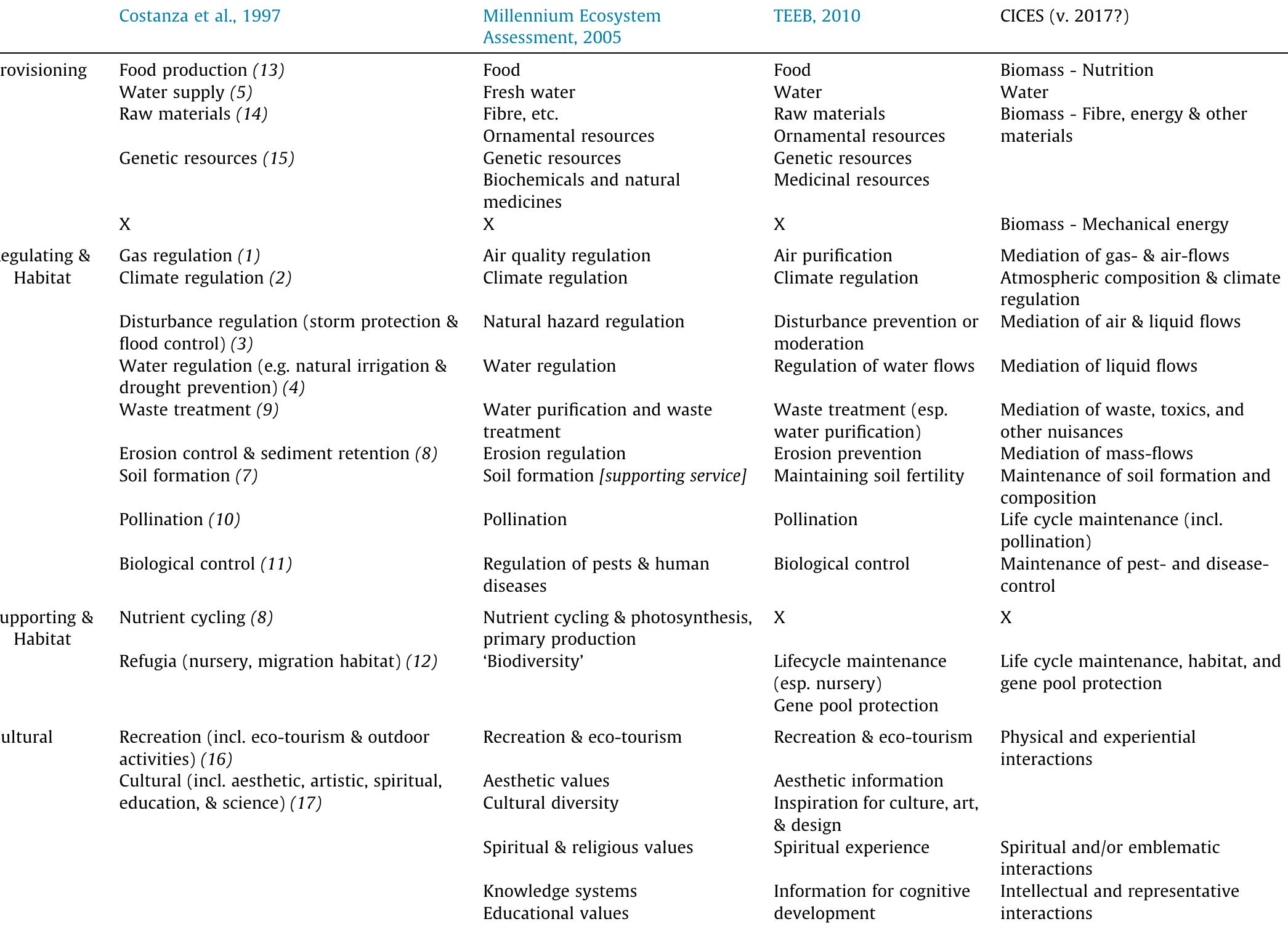 a) Costanza et al. (1997) did not make a division into main categories; numbers (1-17) refer to Table 1 b) CICES is still in development. The list included here is v. 4.3 downloaded on 7 May 2017 from https://cices.eu/cices-structure  Comparison of four of the main ecosystem services classification systems used worldwide and their differences and similarities. 