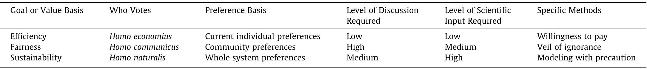 Valuation of ecosystem services based on the three primary goals of efficiency, fairness, and sustainability (Costanza and Folke, 1997).  Table 3 