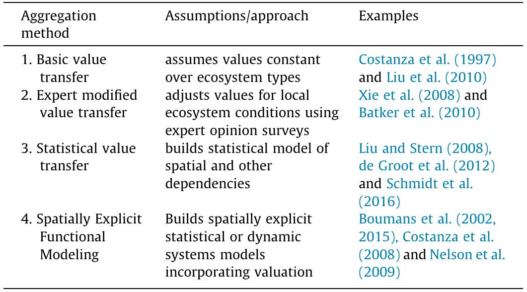 Four levels of ecosystem service value aggregation (Kubiszewski et al. 2013a).  Table 4 
