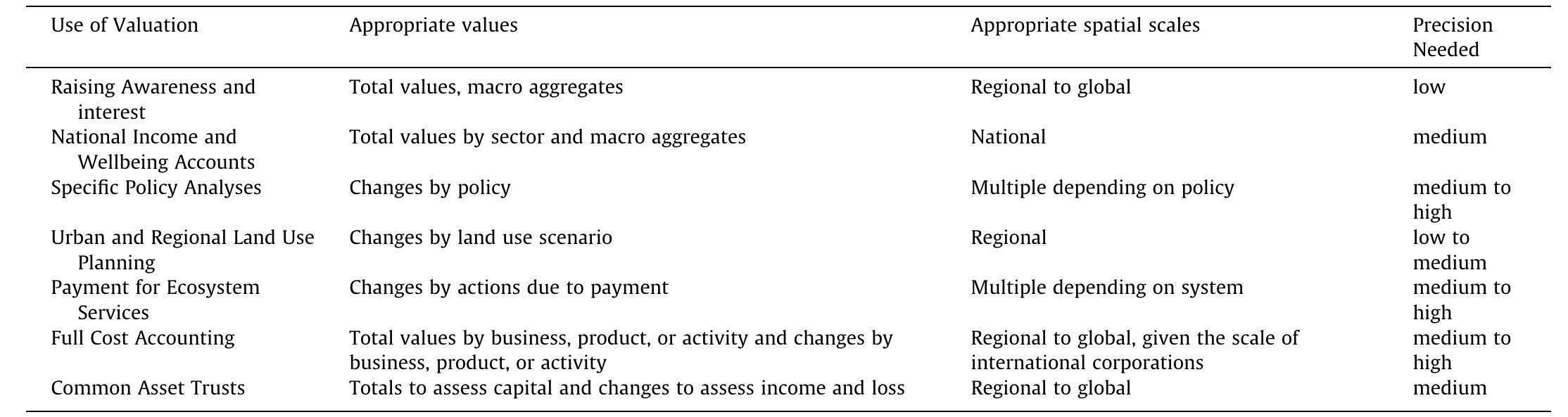 Range of Uses for Ecosystem Service Valuation (Costanza et al., 2014b).  Table 5 