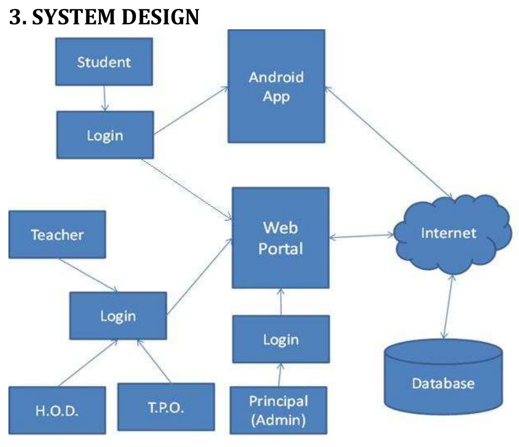 (PDF) SMART CAMPUS – An Academic Web Portal with Android Application