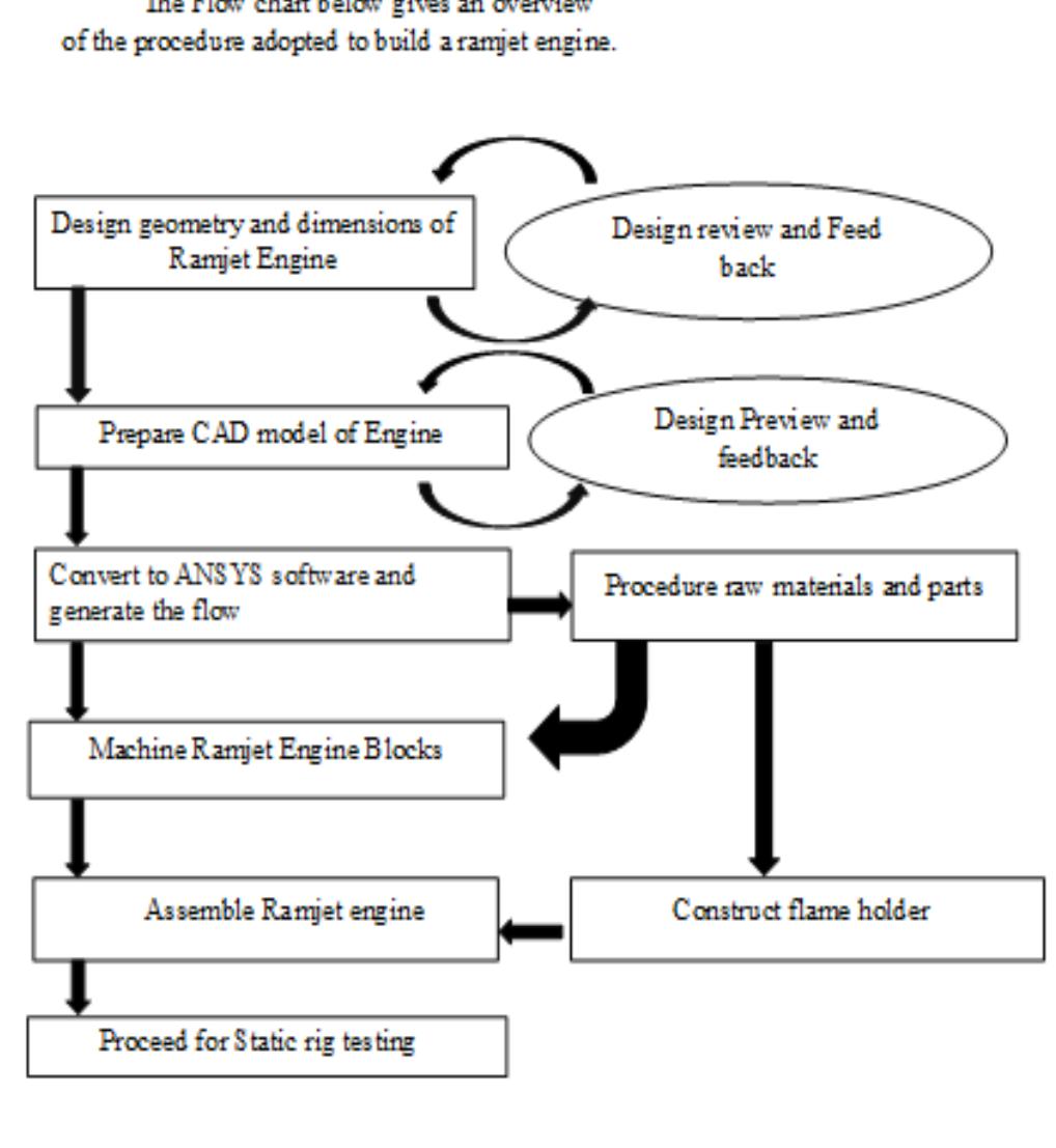 (PDF) Design Fabrication And Performance Analysis Of Subsonic RAMJET Engine