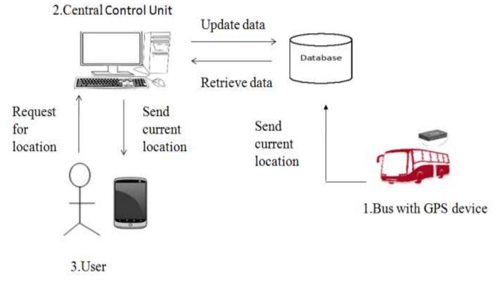 (PDF) Real Time Web Based Bus Tracking System