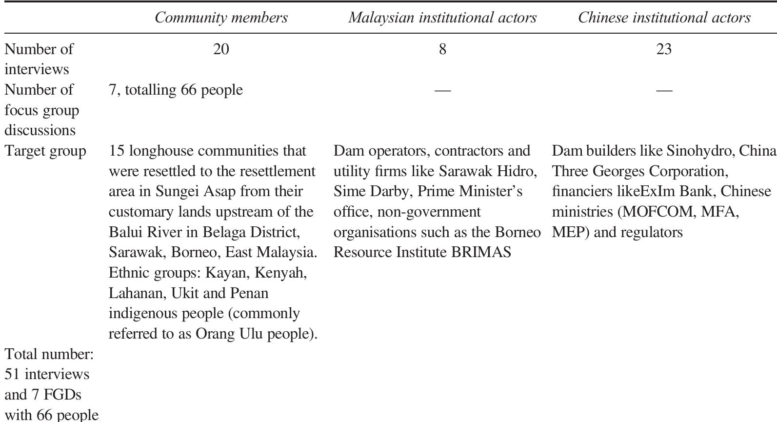 (PDF) The Limits of Social Protection: The Case of Hydropower Dams and ...