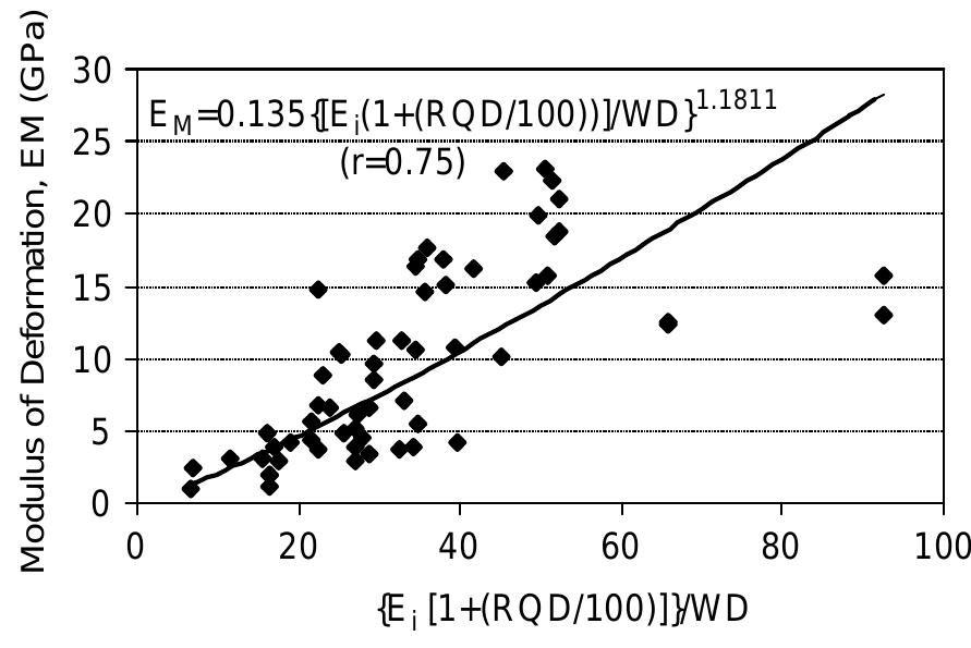 (PDF) Estimating the deformation modulus of rock masses: a comparative ...