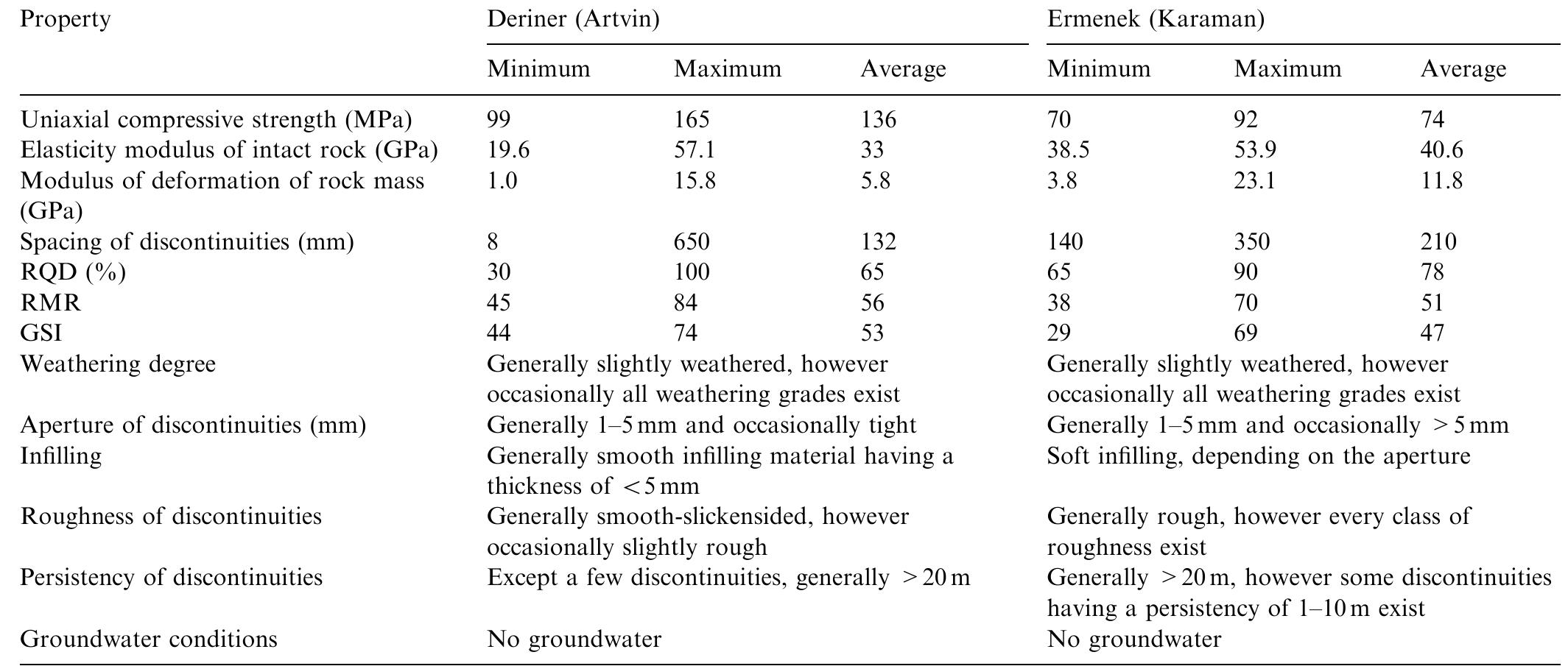 (PDF) Estimating the deformation modulus of rock masses: a comparative ...