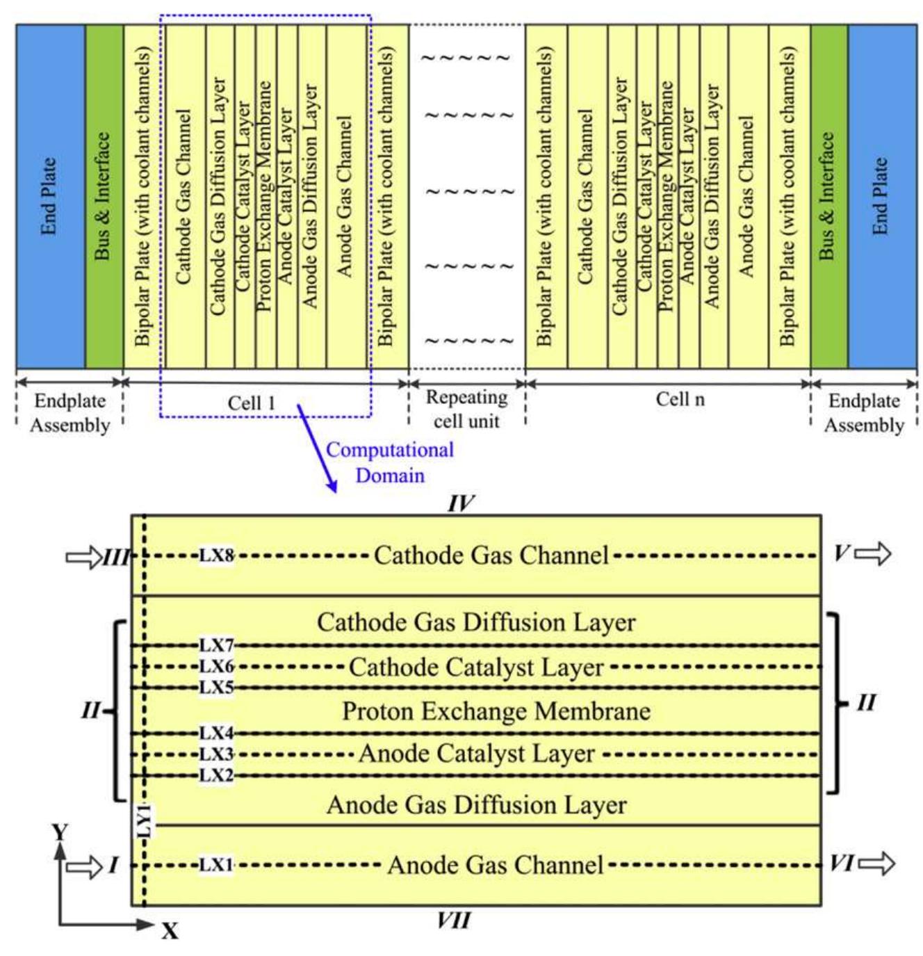 Pem Stack Struture (PDF) Hydrogen pumping effect induced by fuel starvation in a single ...