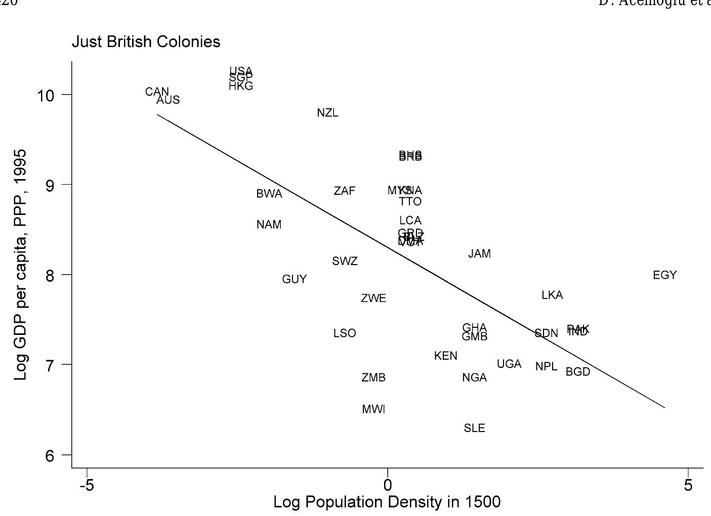 Log population density in 1500 and log gdp per capita in