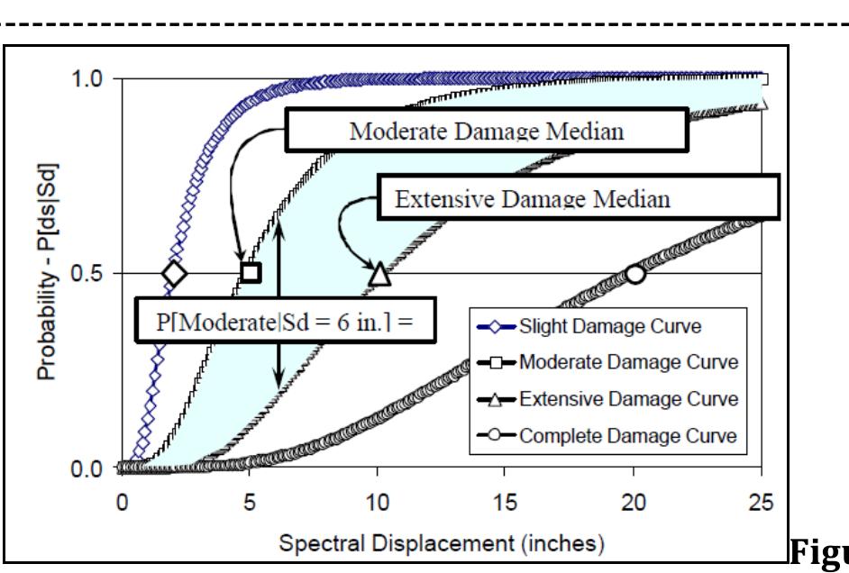 (PDF) Development of Fragility Curves for RC Buildings using HAZUS method