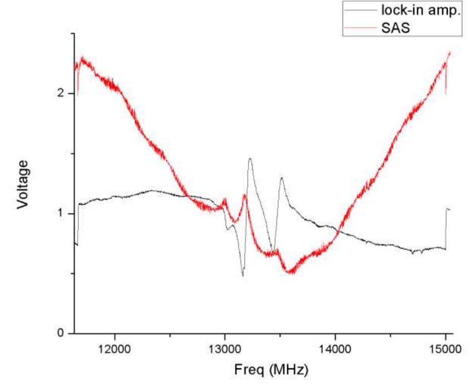 Sas Spectroscopy (PDF) Saturated Absorption Spectroscopy of Rubidium for Atomic Clock ...