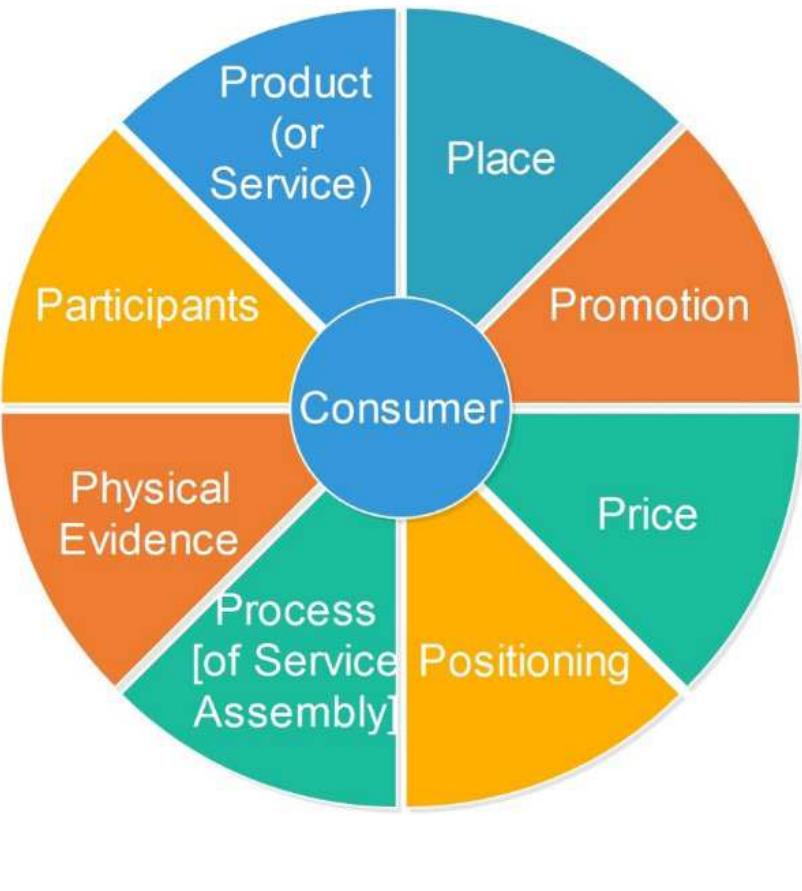 Figure 4 - from Return Marketing Mix to its Origins