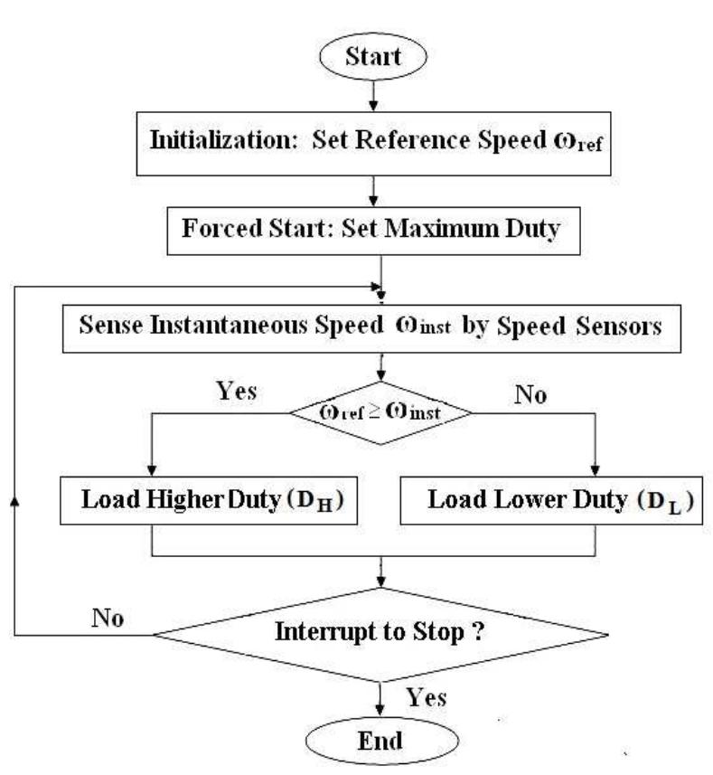 Take Off Flowchart Viii. basic on-off control algorithm figure 8. flowchart for