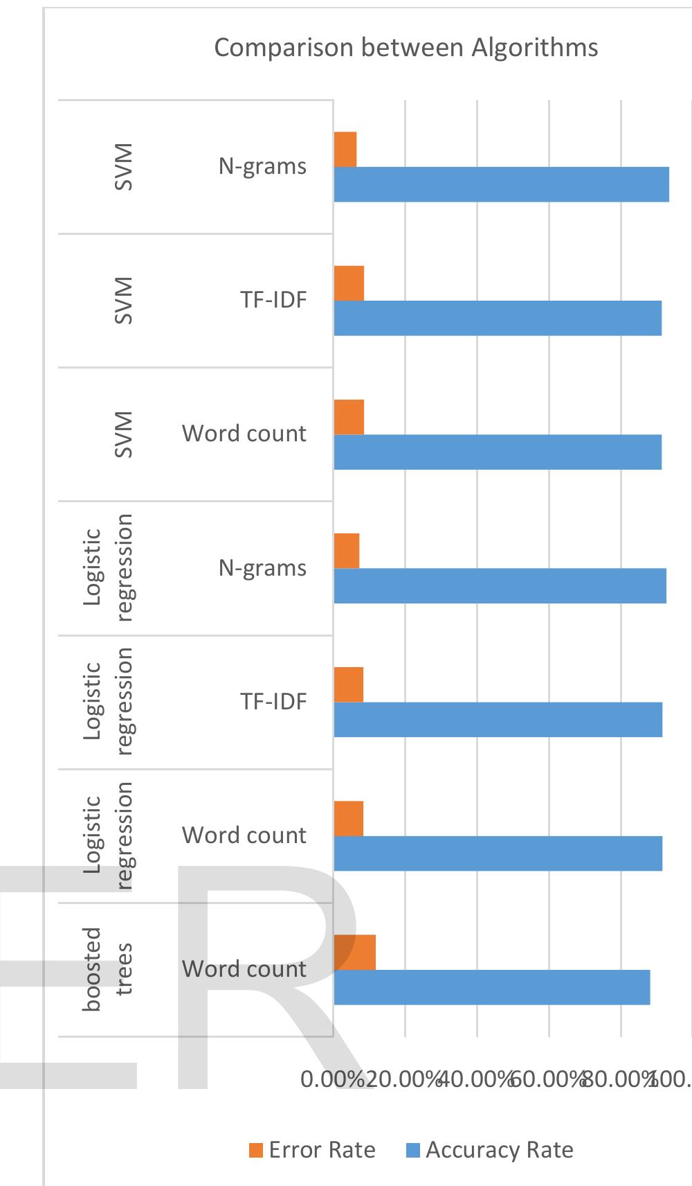 (PDF) Building Sentiment analysis Model using Graphlab