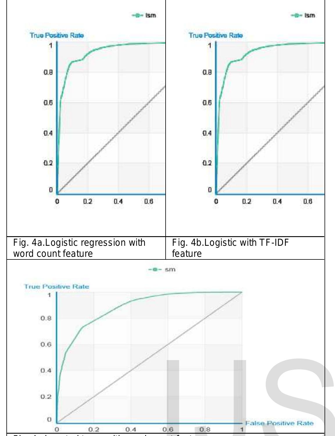 (PDF) Building Sentiment analysis Model using Graphlab