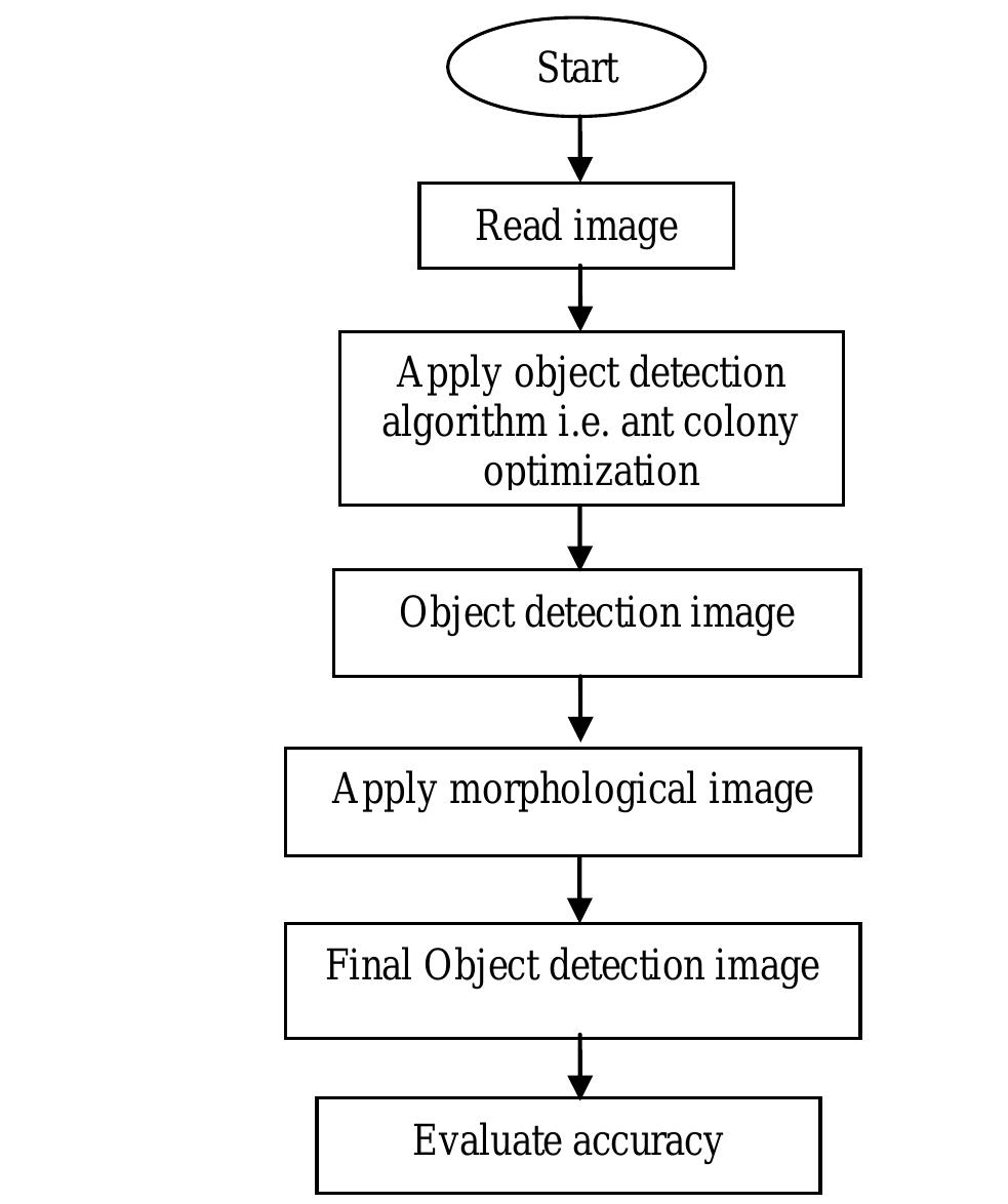 (PDF) Improved Object Detection Algorithm using Ant Colony Optimization ...