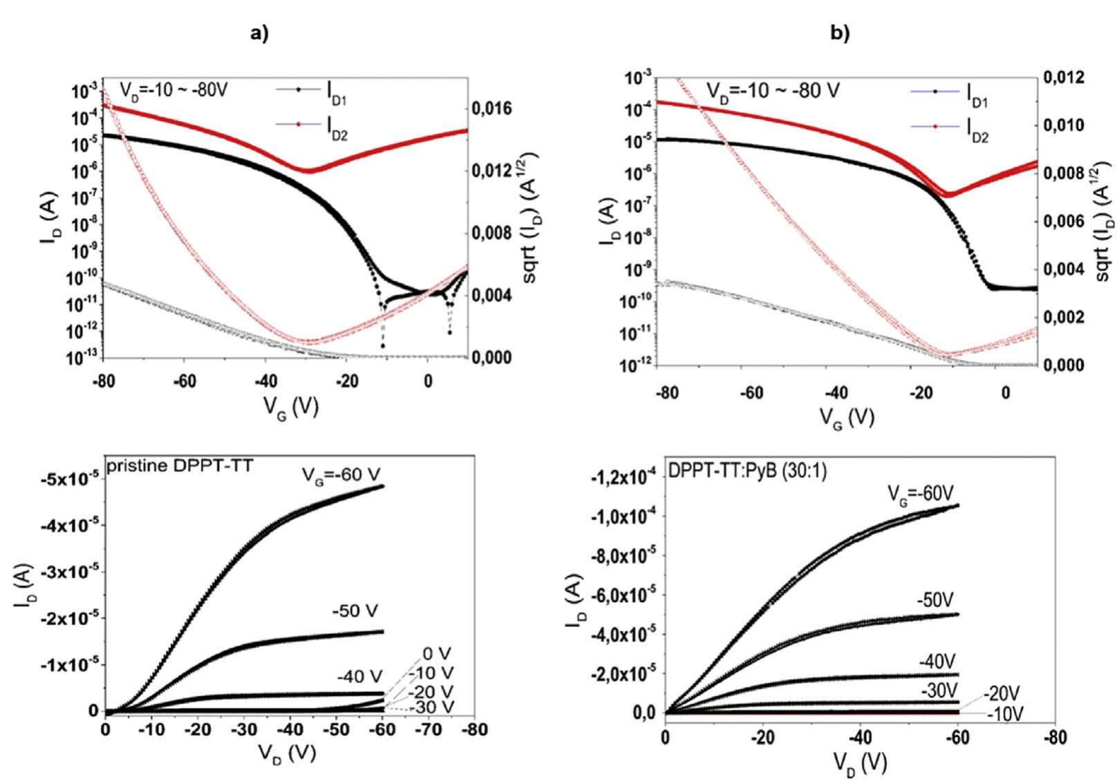 Representative transfer and output curves for dppt-tt ofets:
