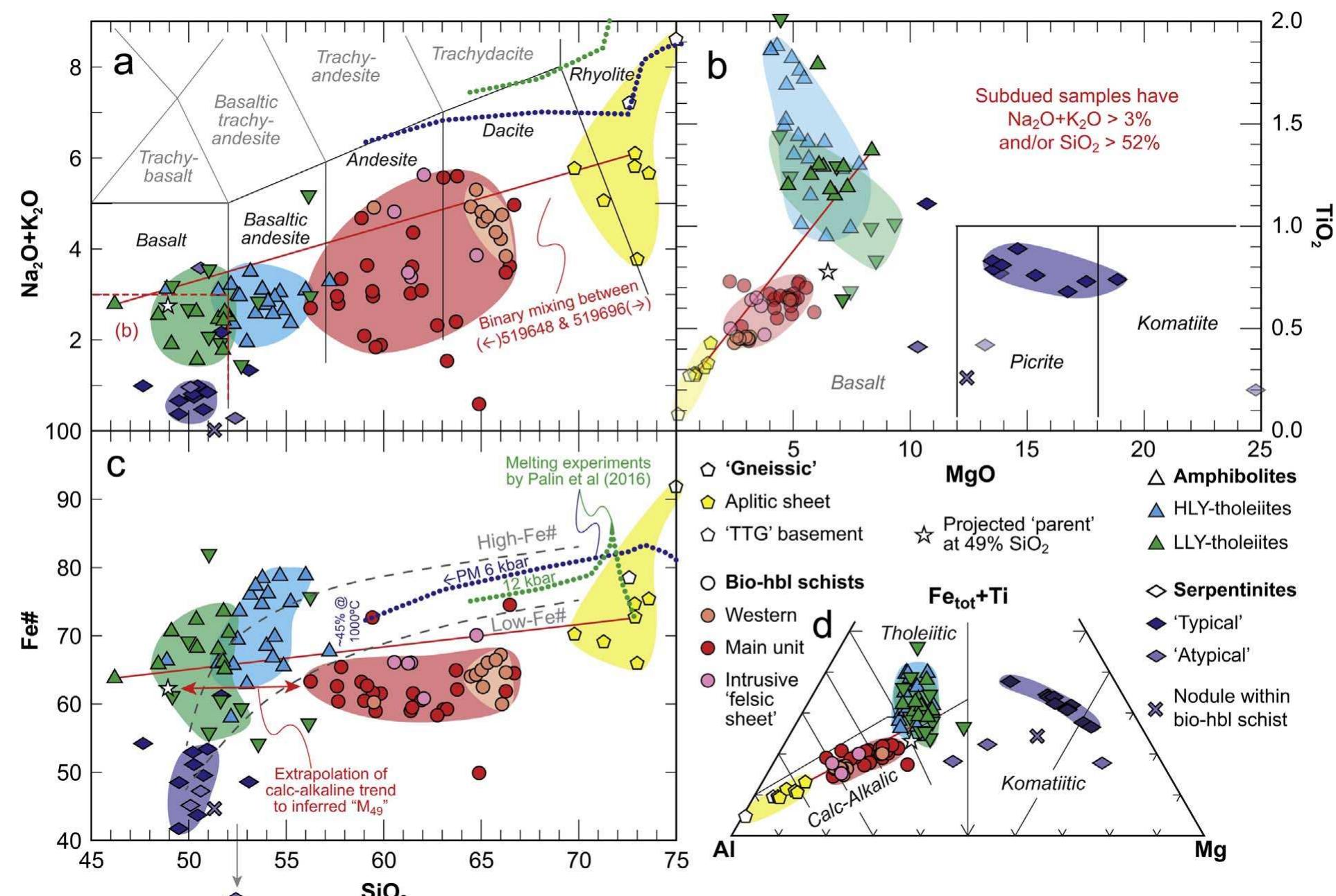 Major element classification diagrams: (a) total
