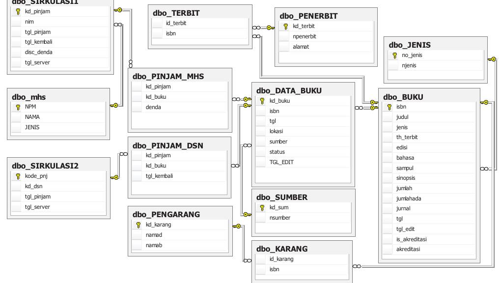 (PDF) Design of Library Data Warehouse Using SnowFlake Scheme Method ...