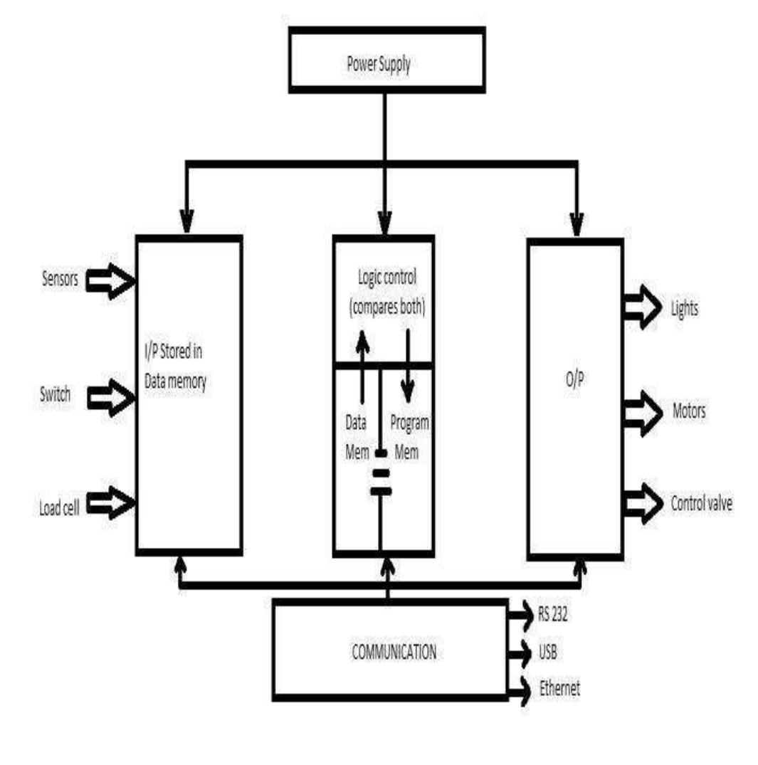 (PDF) IMPLEMENTATION OF AUTOMATIC METRO RAIL USING PLC AND SCADA