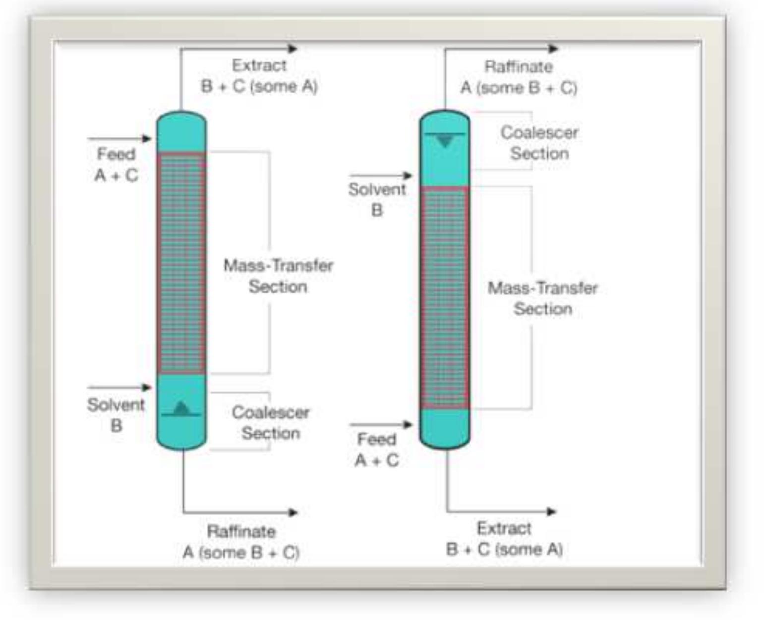 (PDF) Liquid Liquid Extraction