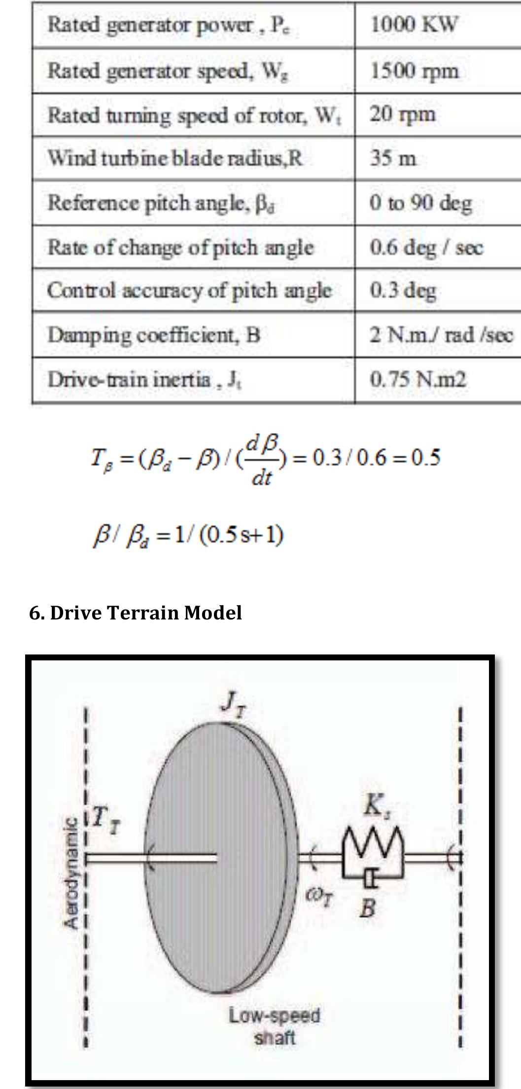 Figure 5 - Design and Control of the Pitch of Wind Turbine