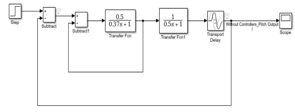 Figure 5 - Design and Control of the Pitch of Wind Turbine